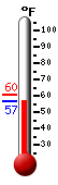 Currently: 56.5, Max: 60.4, Min: 56.5