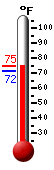 Currently: 57.0, Max: 68.0, Min: 56.5