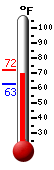 Currently: 62.8, Max: 72.1, Min: 62.8