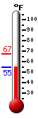 Currently: 63.3, Max: 67.1, Min: 63.3