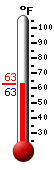 Currently: 64.0, Max: 73.0, Min: 56.7