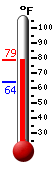 Currently: 64.8, Max: 69.6, Min: 64.8