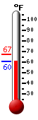 Currently: 66.6, Max: 68.4, Min: 62.1