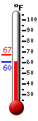 Currently: 66.6, Max: 67.1, Min: 66.6