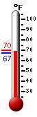 Currently: 68.0, Max: 70.3, Min: 67.3