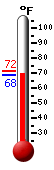 Currently: 68.5, Max: 71.6, Min: 68.4