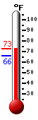 Currently: 69.6, Max: 69.6, Min: 66.2