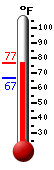 Currently: 71.1, Max: 71.1, Min: 66.9