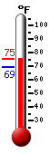 Currently: 72.7, Max: 77.0, Min: 72.7