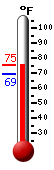 Currently: 72.7, Max: 73.2, Min: 69.4