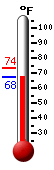 Currently: 73.2, Max: 75.0, Min: 70.3