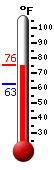 Currently: 75.4, Max: 75.6, Min: 62.8