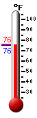 Currently: 76.1, Max: 82.4, Min: 69.6