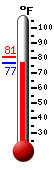 Currently: 77.2, Max: 80.8, Min: 77.0