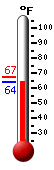 Currently: 78.3, Max: 82.9, Min: 70.0