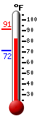Currently: 79.7, Max: 79.9, Min: 71.6