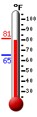 Currently: 80.2, Max: 81.3, Min: 65.3