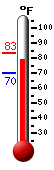 Currently: 80.4, Max: 83.1, Min: 69.8