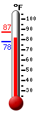 Currently: 81.0, Max: 87.4, Min: 78.3