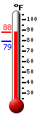 Currently: 81.9, Max: 90.3, Min: 73.8
