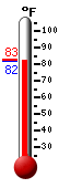Currently: 82.0, Max: 82.9, Min: 81.9