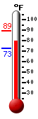 Currently: 82.8, Max: 91.9, Min: 74.3