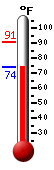 Currently: 83.1, Max: 91.0, Min: 79.5