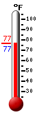 Currently: 83.5, Max: 84.9, Min: 76.5