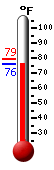 Currently: 84.9, Max: 93.4, Min: 76.1