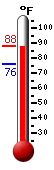 Currently: 85.5, Max: 88.3, Min: 75.7
