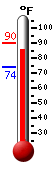 Currently: 86.2, Max: 90.1, Min: 73.8