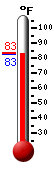 Currently: 86.7, Max: 96.8, Min: 77.2