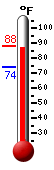 Currently: 87.8, Max: 88.3, Min: 73.9