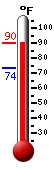 Currently: 88.2, Max: 88.2, Min: 73.6