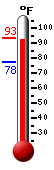 Currently: 91.9, Max: 93.4, Min: 77.5