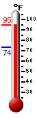 Currently: 92.8, Max: 92.8, Min: 73.6