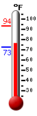 Currently: 93.2, Max: 93.2, Min: 72.5