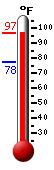 Currently: 93.9, Max: 94.3, Min: 77.5