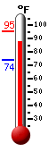 Currently: 94.3, Max: 94.3, Min: 74.3