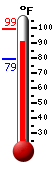 Currently: 96.1, Max: 96.1, Min: 79.3