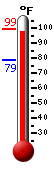 Currently: 98.1, Max: 99.0, Min: 78.8