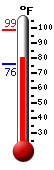 Currently: 98.4, Max: 98.4, Min: 76.3