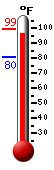 Currently: 99.1, Max: 99.1, Min: 80.4